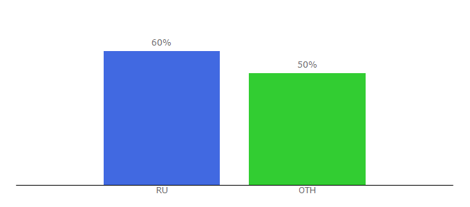 Top 10 Visitors Percentage By Countries for laneve.ru