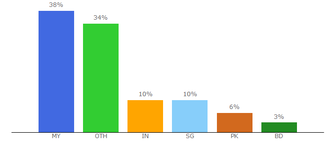 Top 10 Visitors Percentage By Countries for langkawi-info.com