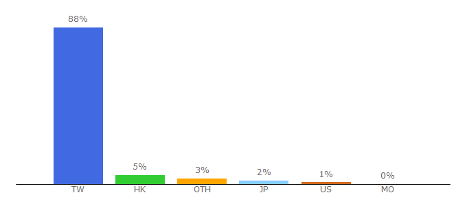 Top 10 Visitors Percentage By Countries for languagechen5012.pixnet.net