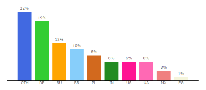 Top 10 Visitors Percentage By Countries for languagetool.org