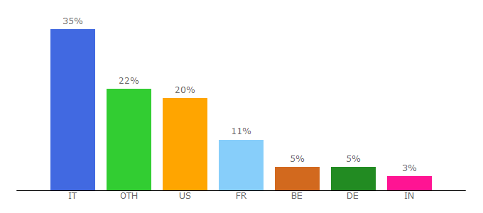 Top 10 Visitors Percentage By Countries for lanieri.com