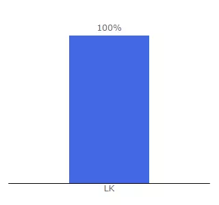 Top 10 Visitors Percentage By Countries for lankaadz.com