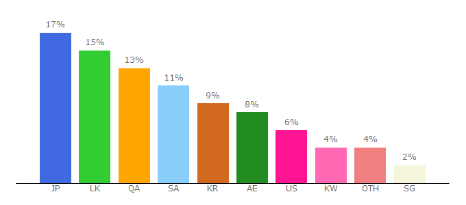 Top 10 Visitors Percentage By Countries for lankachannels.info