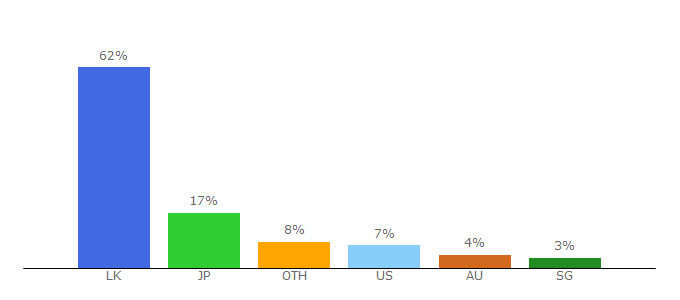 Top 10 Visitors Percentage By Countries for lankacnews.com