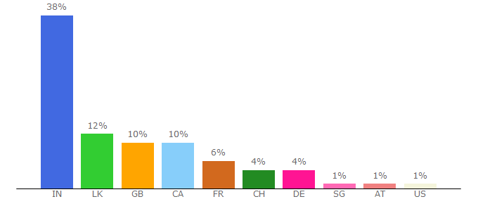 Top 10 Visitors Percentage By Countries for lankasri.com