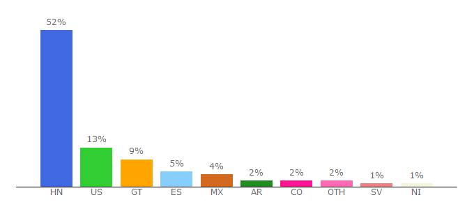 Top 10 Visitors Percentage By Countries for lanoticia.hn