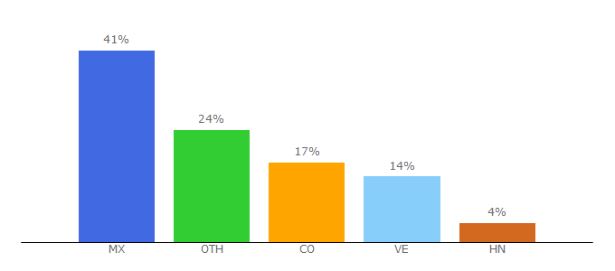 Top 10 Visitors Percentage By Countries for lanzateyviaja.com