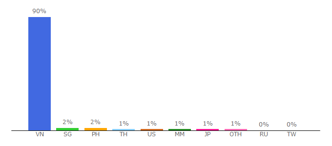 Top 10 Visitors Percentage By Countries for laodong.vn