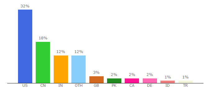 Top 10 Visitors Percentage By Countries for lapa.princeton.edu