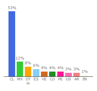 Top 10 Visitors Percentage By Countries for lapetus.uchile.cl