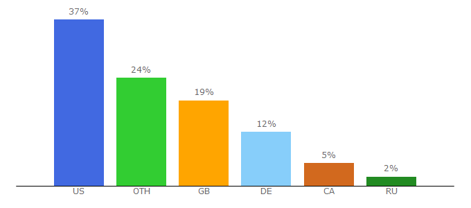 Top 10 Visitors Percentage By Countries for laphroaig.com