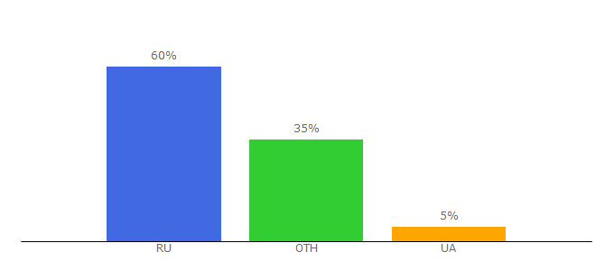 Top 10 Visitors Percentage By Countries for lapkins.ru