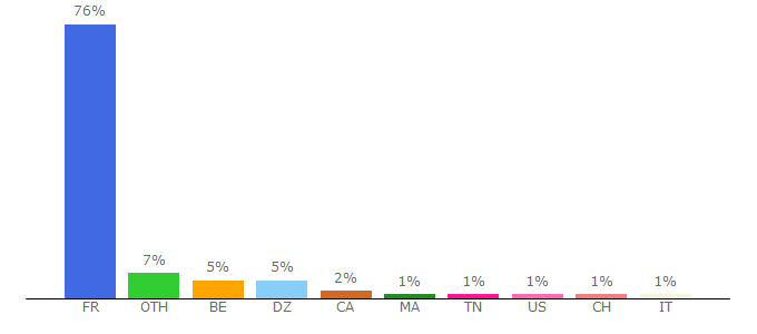 Top 10 Visitors Percentage By Countries for laplumedanslencrier.forumactif.org