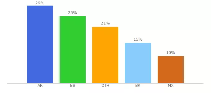 Top 10 Visitors Percentage By Countries for lapolladesertora.net