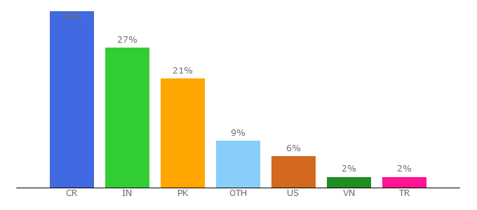 Top 10 Visitors Percentage By Countries for laprensalibre.cr