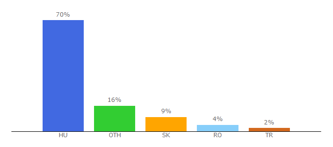 Top 10 Visitors Percentage By Countries for lapszoro.extra.hu