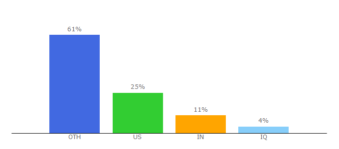 Top 10 Visitors Percentage By Countries for laptopbatteryexpress.com