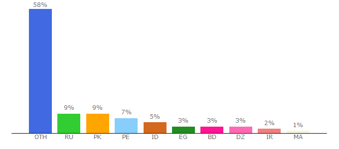 Top 10 Visitors Percentage By Countries for laptoplifestylesecrets.co.za