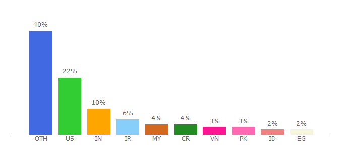 Top 10 Visitors Percentage By Countries for laptopmedia.com