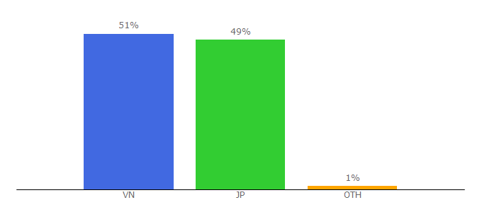 Top 10 Visitors Percentage By Countries for laptrinhcanban.com