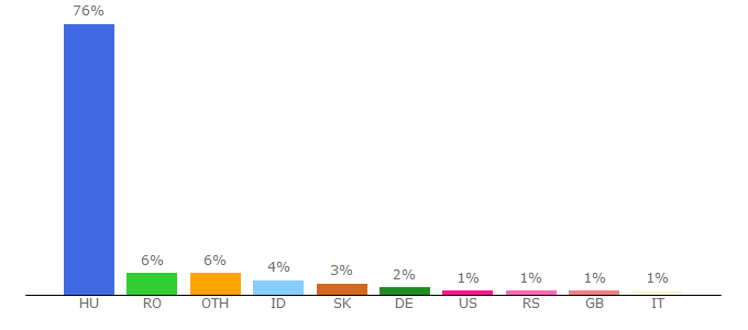 Top 10 Visitors Percentage By Countries for lapunk.hu