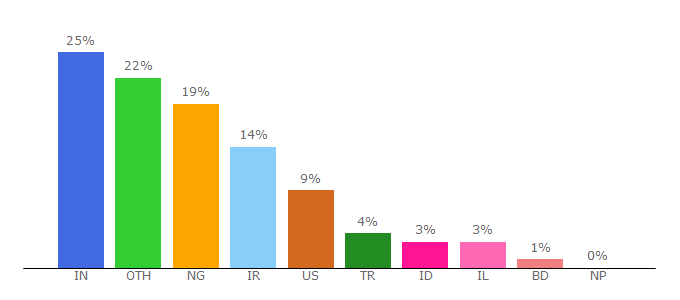 Top 10 Visitors Percentage By Countries for laravel-livewire.com