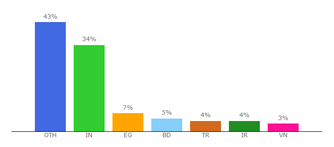 Top 10 Visitors Percentage By Countries for laravelfeed.com