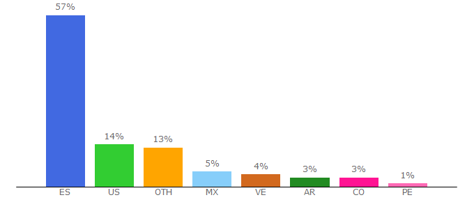 Top 10 Visitors Percentage By Countries for larazon.es