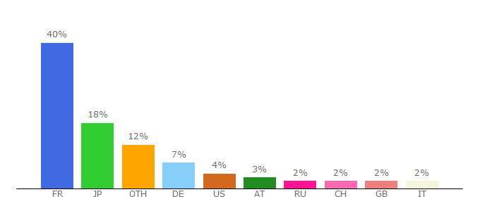 Top 10 Visitors Percentage By Countries for laredoute.com