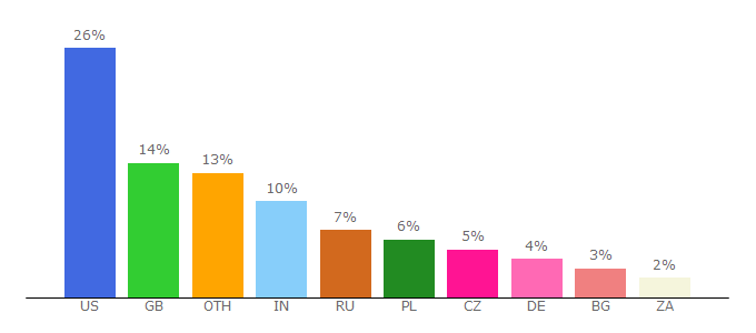 Top 10 Visitors Percentage By Countries for last.fm