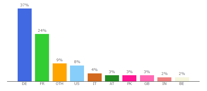 Top 10 Visitors Percentage By Countries for lastchaos.gamigo.com