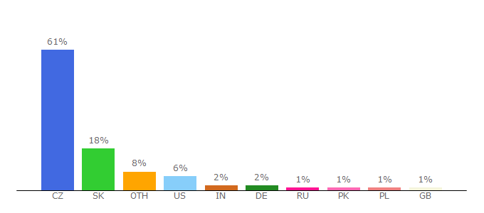 Top 10 Visitors Percentage By Countries for lastlynina.blog.cz