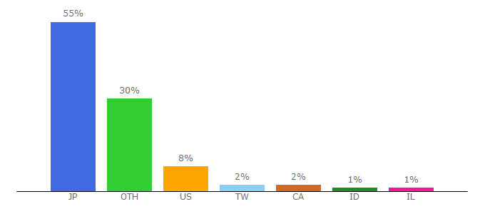 Top 10 Visitors Percentage By Countries for lasto.fanbox.cc