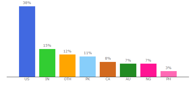 Top 10 Visitors Percentage By Countries for lastwordonsports.com