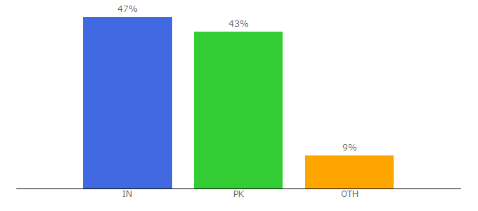 Top 10 Visitors Percentage By Countries for latestbulletins.com