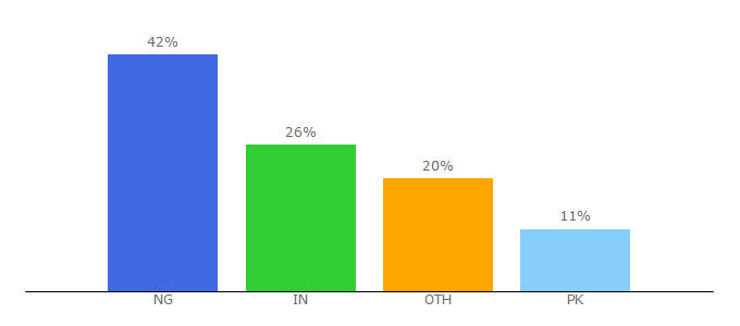 Top 10 Visitors Percentage By Countries for latestphonezone.com