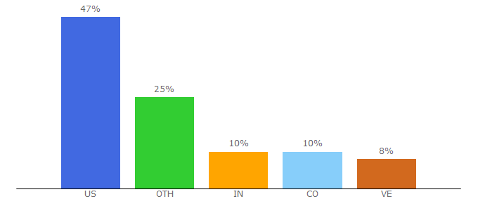 Top 10 Visitors Percentage By Countries for latinodeal.com