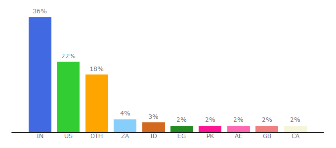 Top 10 Visitors Percentage By Countries for latlong.net