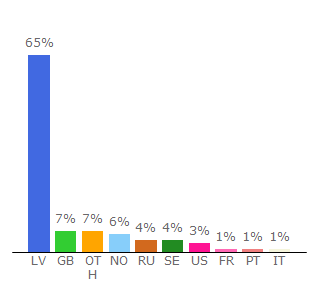 Top 10 Visitors Percentage By Countries for latnet.lv