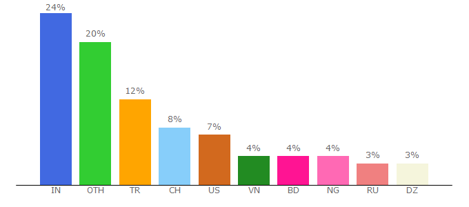 Top 10 Visitors Percentage By Countries for latoken.com