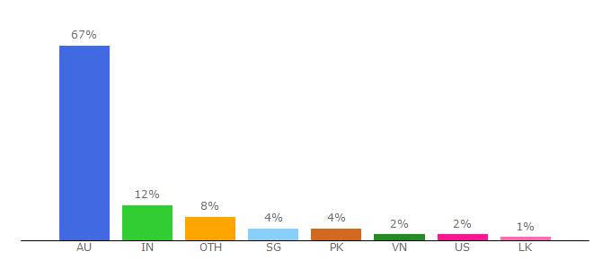 Top 10 Visitors Percentage By Countries for latrobe.edu.au