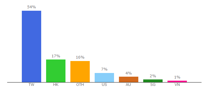 Top 10 Visitors Percentage By Countries for laughbombclub.com