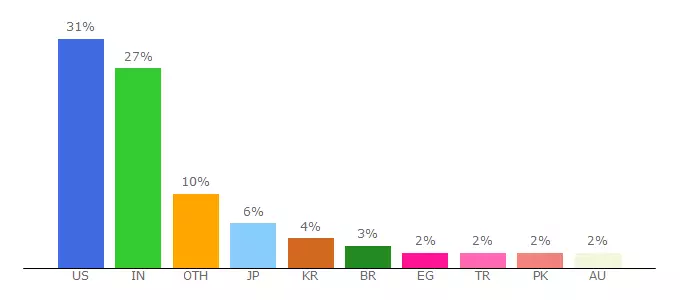 Top 10 Visitors Percentage By Countries for launch.godaddy.com