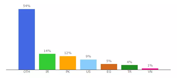 Top 10 Visitors Percentage By Countries for launchblackglass.com