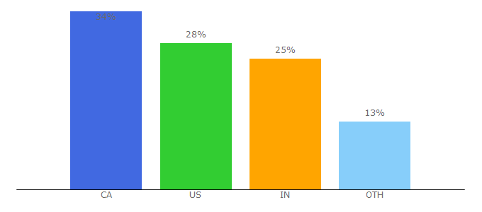 Top 10 Visitors Percentage By Countries for launchcart.com