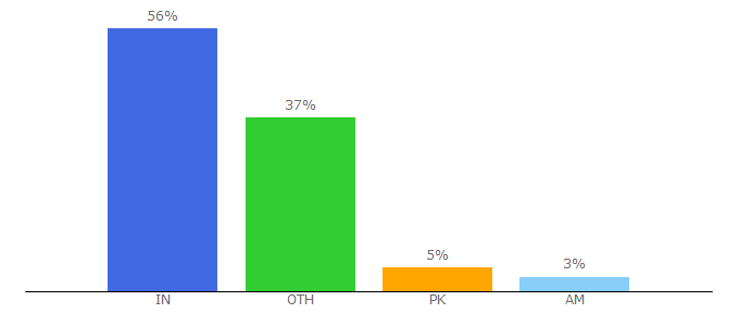 Top 10 Visitors Percentage By Countries for launchingnext.com