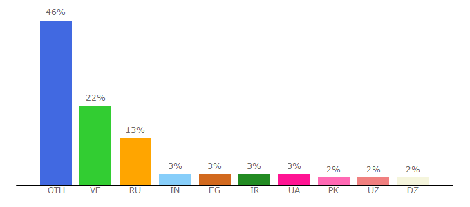 Top 10 Visitors Percentage By Countries for lavabux.com