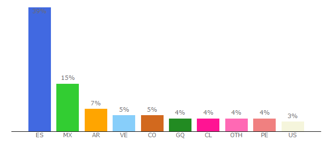 Top 10 Visitors Percentage By Countries for lavanguardia.com