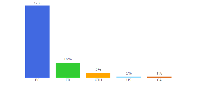 Top 10 Visitors Percentage By Countries for lavenir.net