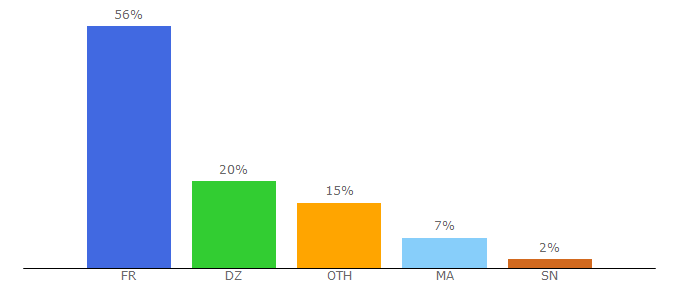 Top 10 Visitors Percentage By Countries for lavionnaire.fr